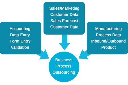 Business Process Outsourcing (BPO) Expertise